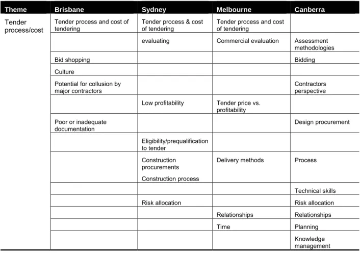 Table 4.5 Tender process/cost theme and subthemes 