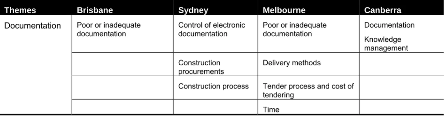 Table 4.6 Documentation theme and subthemes 