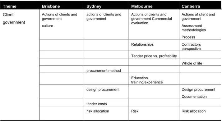 Table 4.7 Client and government theme and subthemes 