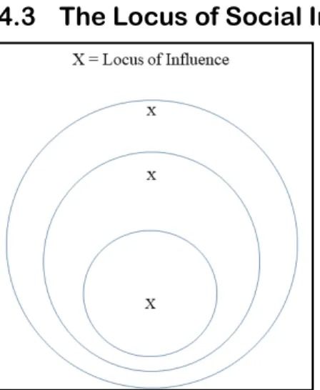 Figure 3. The Locus of Social Influence  