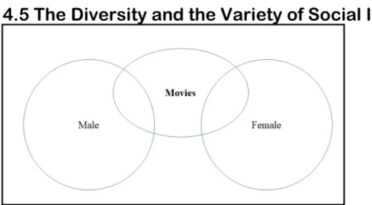 Figure 5. The Diversity and the Variety of Social Influence 