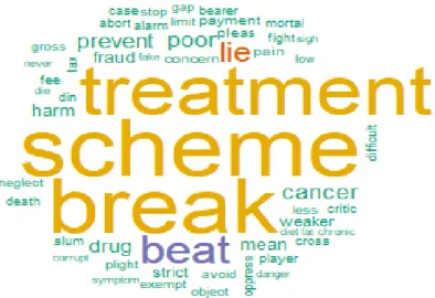 Figure 7. Word cloud for negative words 
