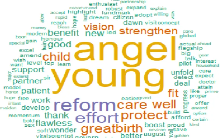 Figure 6. Word cloud for positive words 