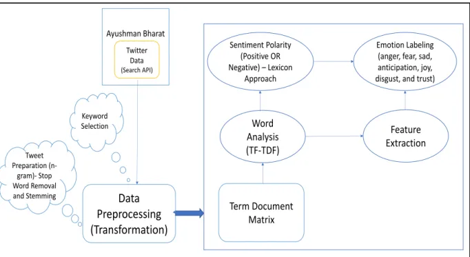 Figure 1. Data preprocessing and data analysis stages 