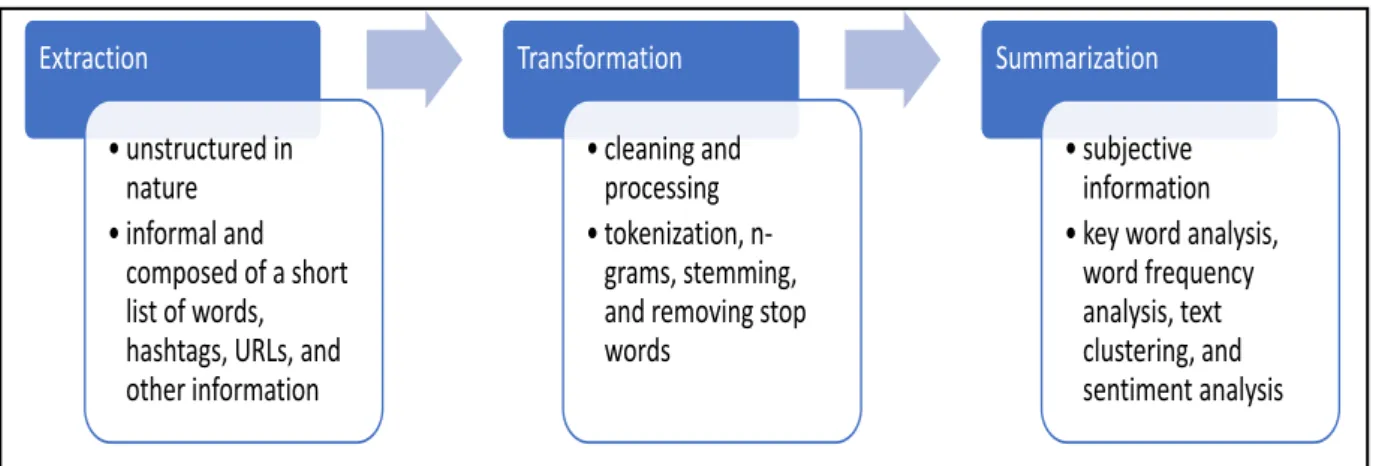 Figure 2. Text analytics process (Source: Chau &amp; Xu, 2012; Feldman, 2013; Pang &amp; Lee, 2009)  In the first stage, scheme-related topics are discovered using a data matrix approach, including  various  techniques  such  as  word  clouds,  frequency  