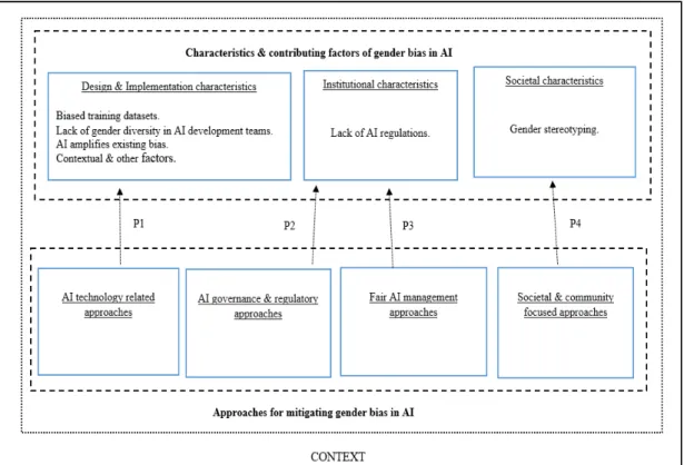 Figure 4. Proposed framework for the management of gender bias in AI-based decision-making       systems 