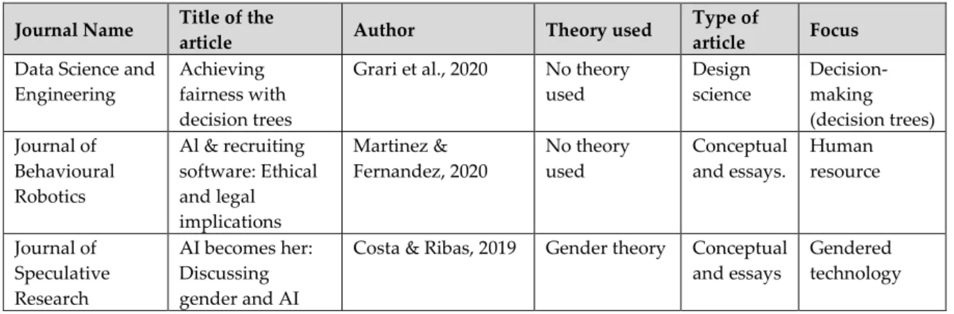 Table 1. Articles selected for the literature review   