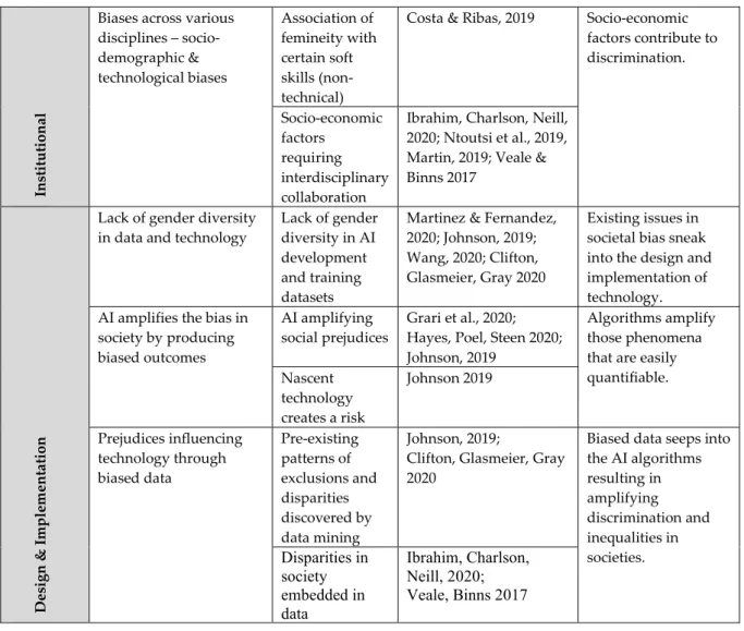 Table 3. Contributing factors of gender bias in AI 