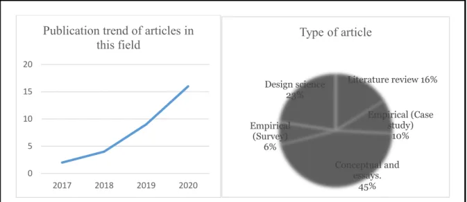 Figure 2. Publication trend of reviewed articles and type of selected articles 