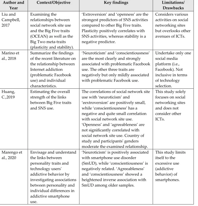 Table 1. Summary of previous meta-analytic studies 