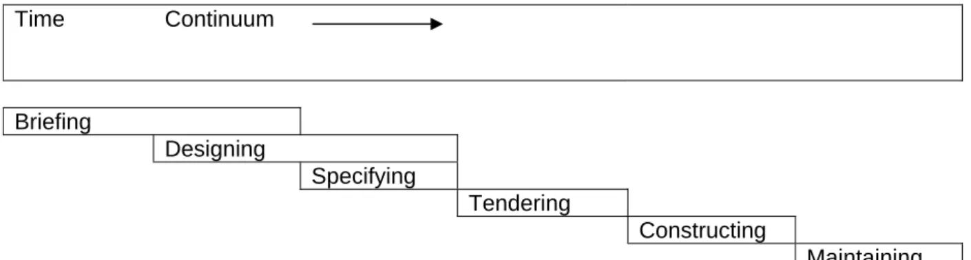 Figure 5.2.2 Generic construction model of the stages of a project team lifecycle (based on Cornick and Mather, 1999).