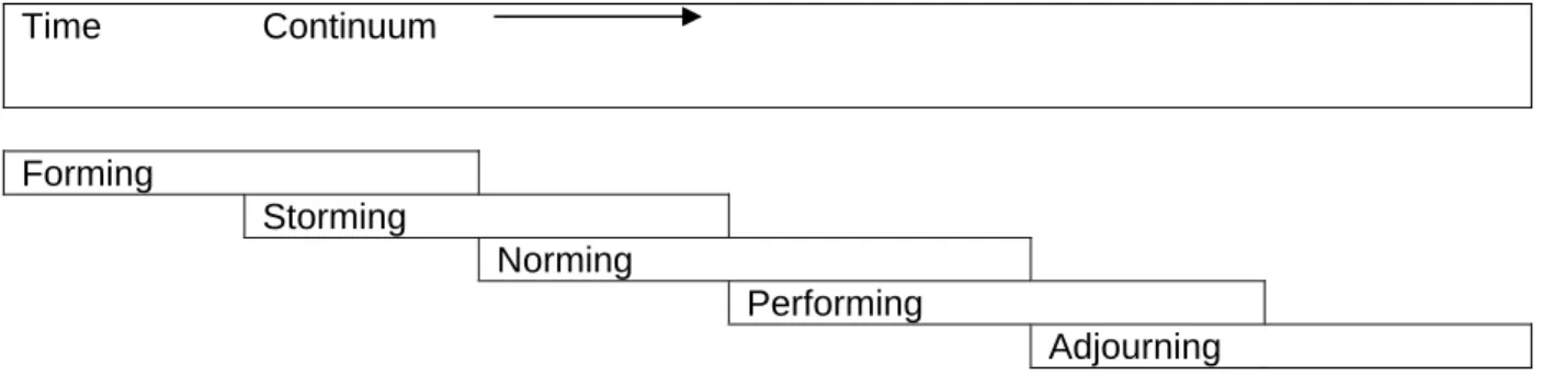 Figure 5.2.1 Model of stages in the project team lifecycle (based on Lipnack and Stamps, 2000)