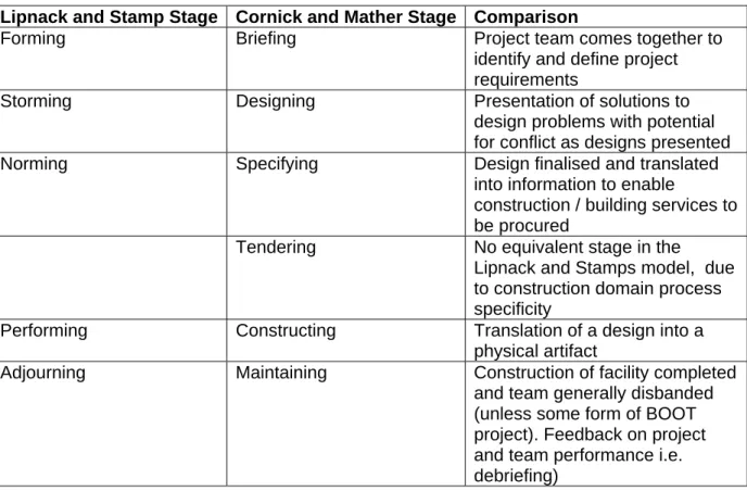 Table 5.2.1 Comparison of Lipnack and Stamp (2000), and Cornick and Mather (1999) models.