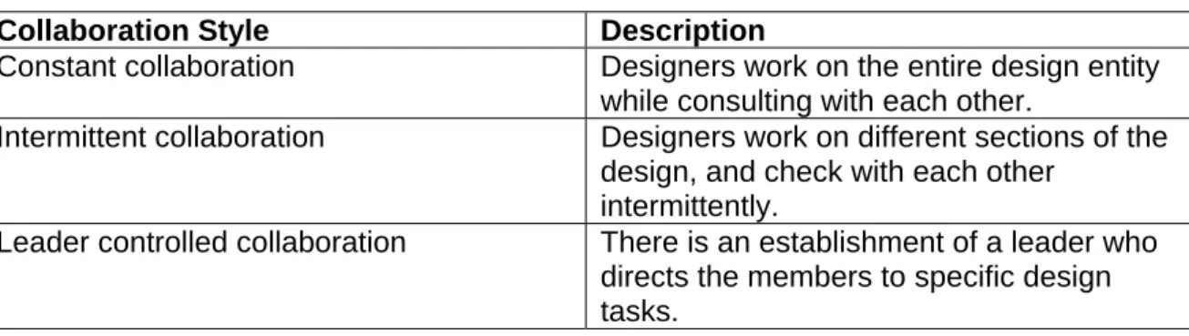 Table 5.2.2 Differing collaboration styles (as indicated by Maher et al. 2000a)  Collaboration Style  Description 