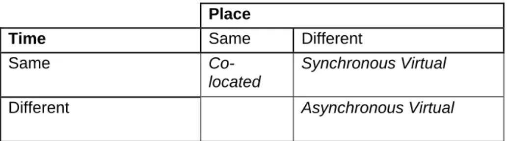 Table 6.2 A classification of virtual team working (Kimble et al, 2000) 