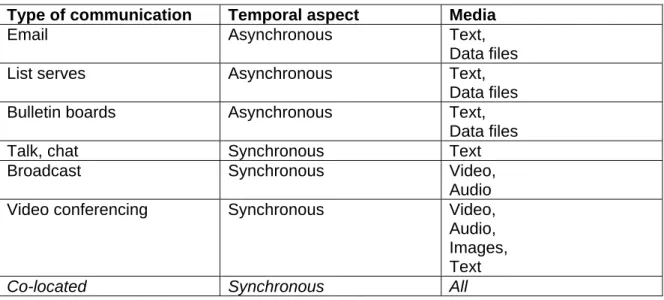 Table 6.4 Communication options for teams including temporal aspects (adapted from Maher et al 2000a)