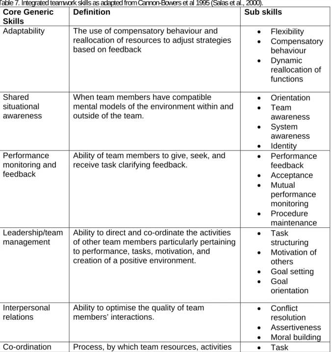 Table 7. Integrated teamwork skills as adapted from Cannon-Bowers et al 1995 (Salas et al., 2000)