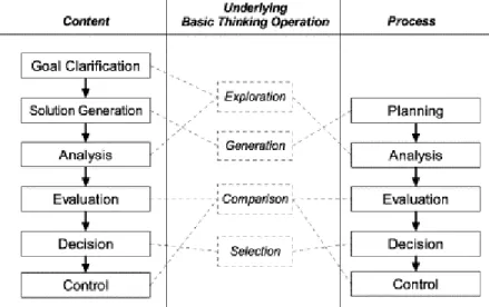 Figure 8 Generic step model of design team activities (Stempfle and Badke-Schaub, 2002)