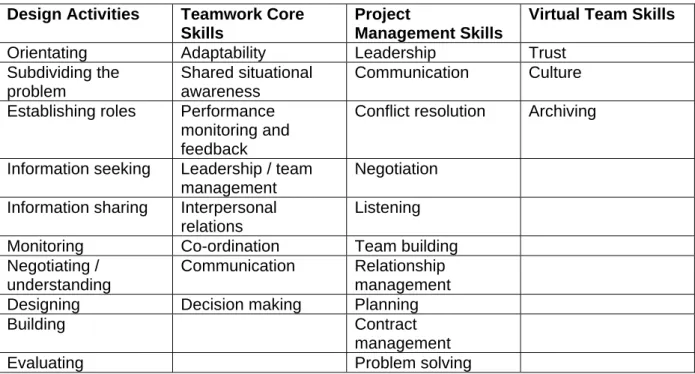 Table 9   Summary of activity, skills classifications and profiles  Design Activities  Teamwork Core 