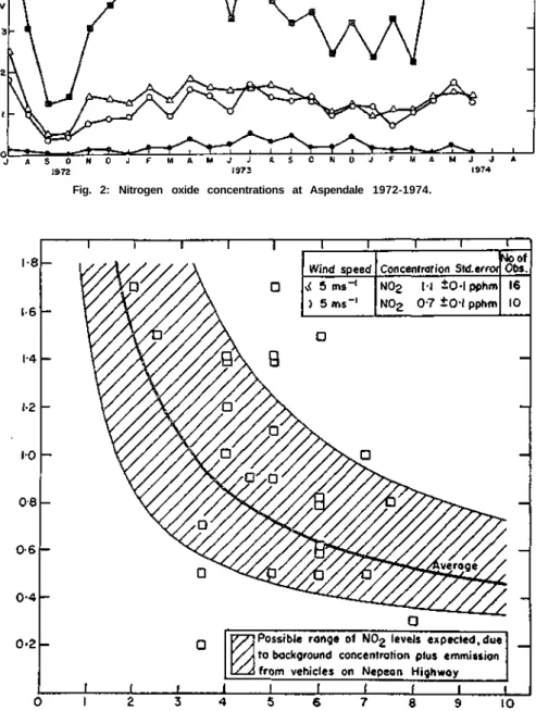 Fig. 2: Nitrogen oxide concentrations at Aspendale 1972-1974. 