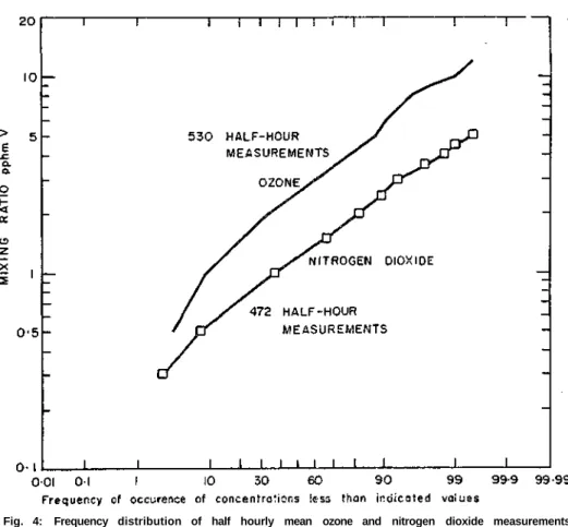 Fig. 4: Frequency distribution of half hourly mean ozone and nitrogen dioxide measurements  at 1300 hrs (Aspendole 1973)