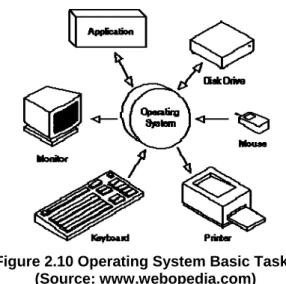 Figure 2.10 Operating System Basic Tasks  (Source: www.webopedia.com) 