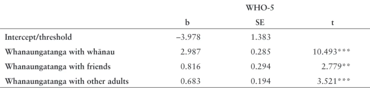 TABLE 4  Multiple regression predicting WHO-5 scores using the whanaungatanga subscales WHO-5