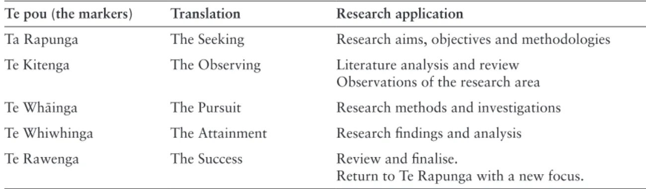 Table 1 illustrates how Te Arahina can be applied  as a research methodology.