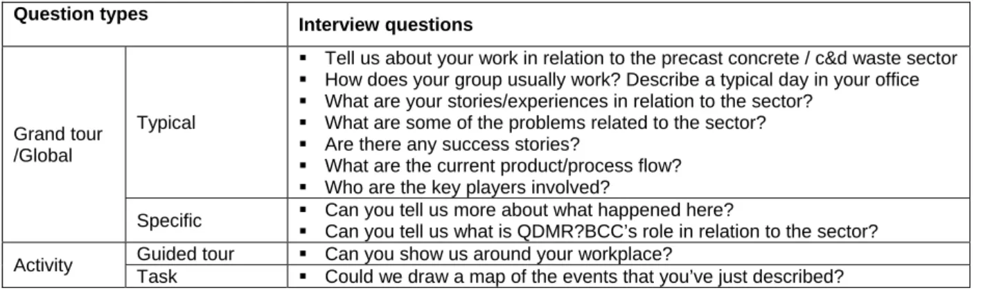 Table 1.1  Framework of interview questions: Internal staff workshops &amp; interviews  Question types 