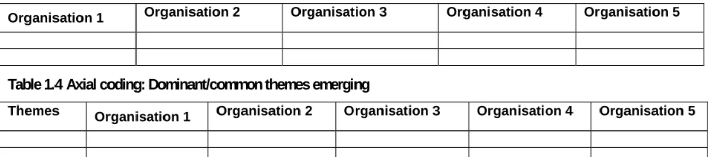 Table 1.4  Axial coding: Dominant/common themes emerging 