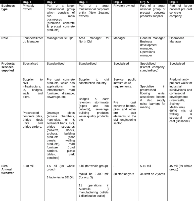 Table 2.1  Key characteristics of pre cast concrete supplier organisations interviewed  