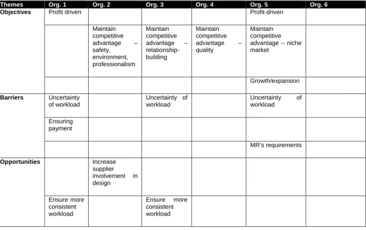 Table 2.4  Key objectives of suppliers and various barriers and opportunities associated with achieving those  objectives   