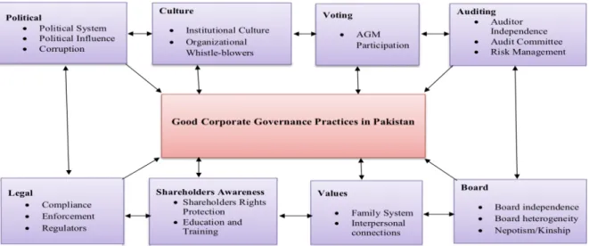 Figure 1 Institutional Determinants of Good Corporate Governance Practices in  Pakistan 