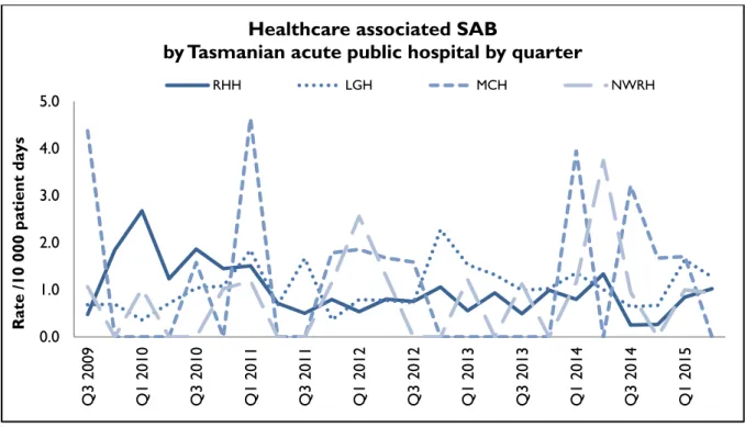 Figure 3 and Figure 4 present the individual acute public hospitals rates of healthcare associated  Staphylococcus aureus bacteraemia