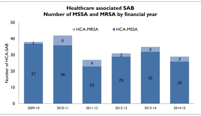 Figure 5 presents HCA-SAB numbers caused by methicillin sensitive Staphylococcus aureus (HCA- (HCA-MSSA) and methicillin resistant Staphylococcus aureus (HCA-MRSA) by financial year