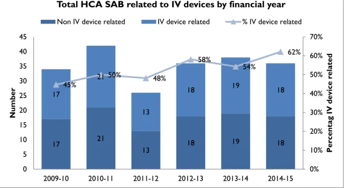 Figure 6 Total IV device related HCA – SAB – number and percentage by financial year 