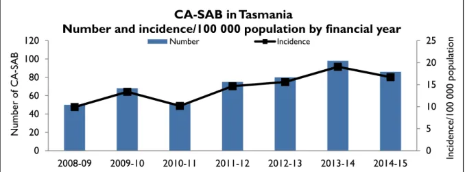 Figure 7 and Figure 8 present the Tasmanian number and incidence/100 000 population of  community associated SAB (CA-SAB) by financial year and presents CA-SAB numbers caused by  methicillin sensitive Staphylococcus aureus (CA-MSSA) and methicillin resista