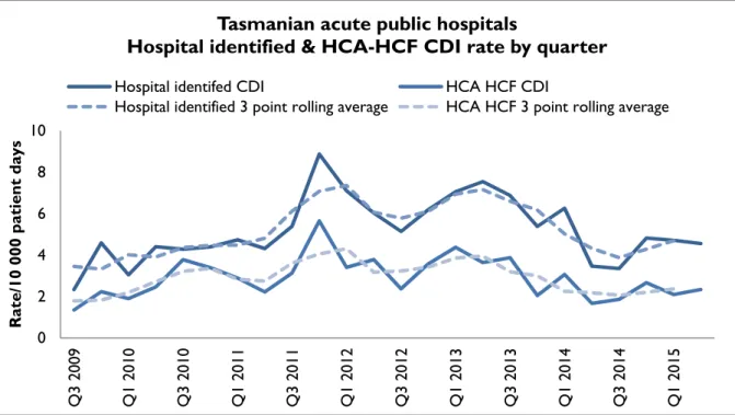 Figure 9 and Figure 10  presents the Tasmanian combined acute public hospital rates of hospital  identified CDI and HCA-HCF CDI by quarter and by financial year