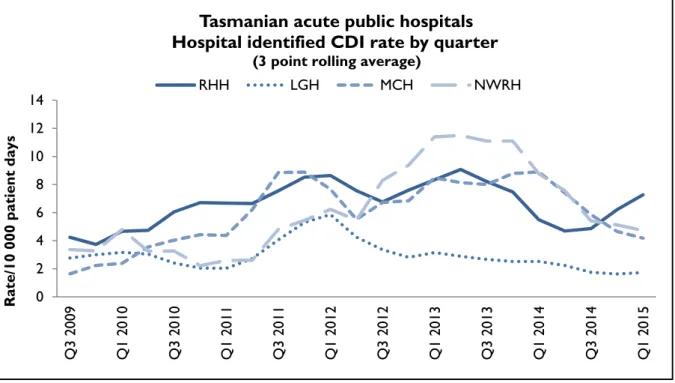 Figure 11 and Figure 12 presents the individual acute public hospital rates of hospital identified  CDI and healthcare associated – healthcare facility onset (HCA-HCF) CDI by quarter
