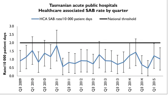 Figure 1 and Figure 2 presents the Tasmanian combined acute public hospital rates of healthcare  associated Staphylococcus aureus bacteraemia (HCA SAB) by quarter and by financial year