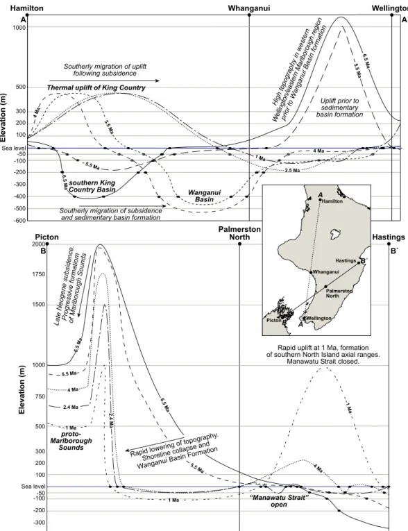 Figure 5 Schematic topographic proﬁles showing estimated average topography, sea level, bathymetry and thuspattern of elevation change over time