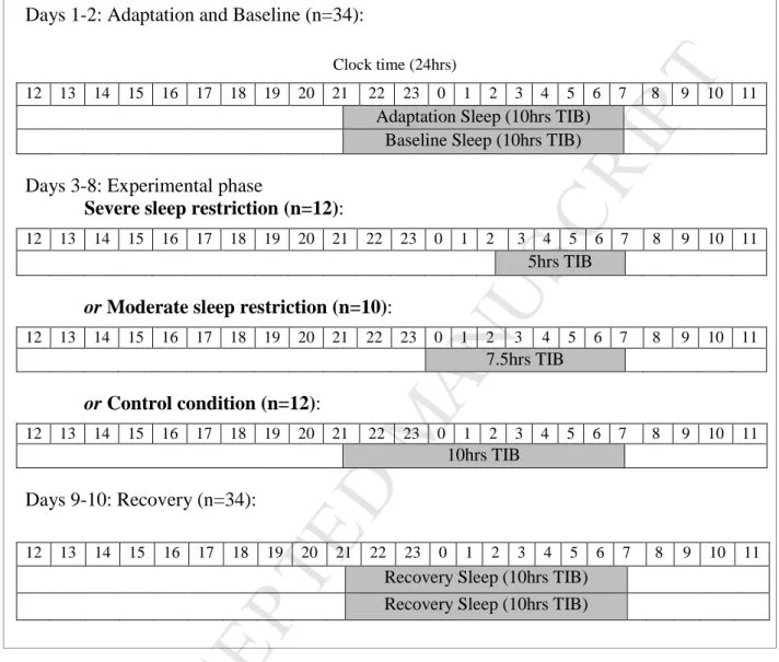 Figure 2. Sleep restriction study protocol. Shaded bars indicate the sleep opportunity for the  full sample at baseline and recovery, and during the experimental phase for the three sleep 