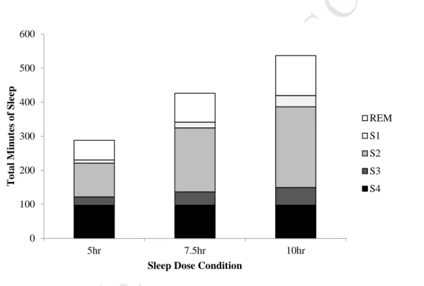 Figure 3. Total minutes of stages of sleep in each sleep restriction condition (5hr, 7.5hr and  10hr), for the experimental phase (excluding baseline and recovery sleep)