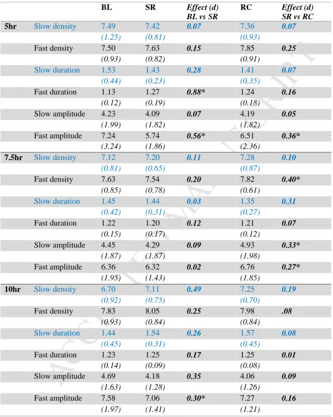 Table 3. Mean values (standard deviations) for each spindle parameter (density (no. per  minute), duration (seconds), amplitude (µV)) for each study phase (baseline, experimental  phase, recovery), and effect sizes for within-subjects phase differences