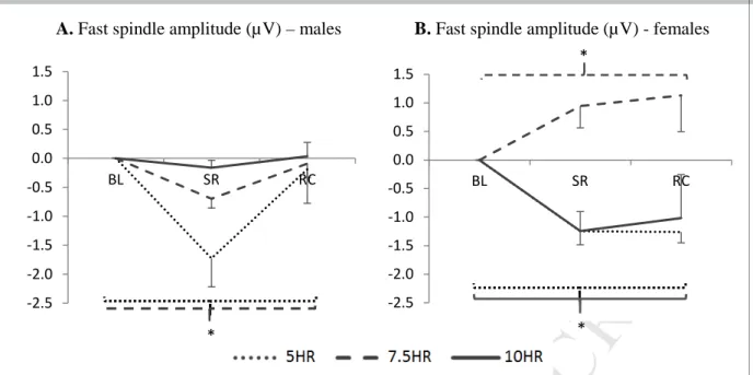 Figure 5. Fast spindle amplitude across the week, formatted as change from baseline (mean  and standard error), for males (A) and females (B)