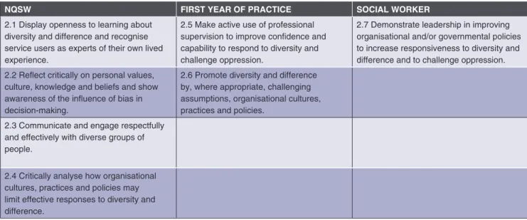 Table 2. Capable Social Workers Can: