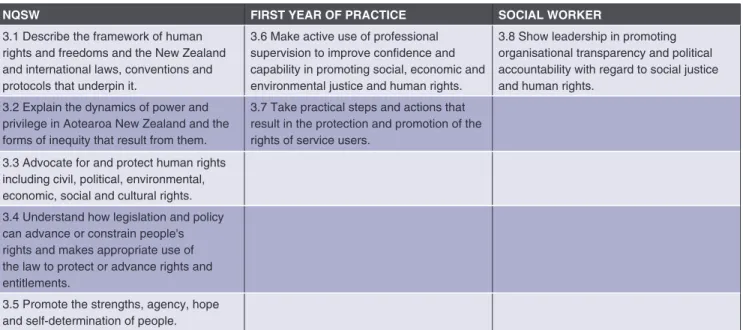 Table 3. Capable Social Workers Can: