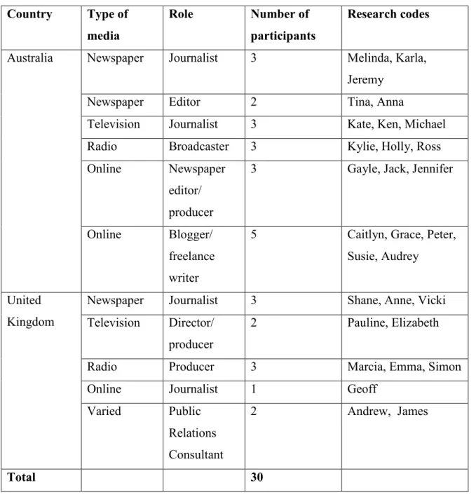 Table 1: Participant details including type of media and role (n=30)   Country   Type of 