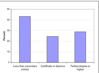 Figure A3.2 shows the percentage distribution of education level of survey  respondents