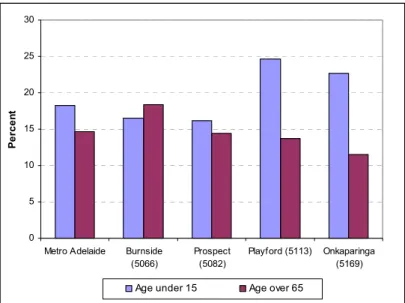 Figure 3.1  Proportion of people aged under 15 and over 65 by postcode 